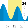 Tide chart for daymark 239, Mackay River, Georgia on 2022/02/24