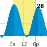 Tide chart for daymark 239, Mackay River, Georgia on 2022/02/28