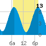Tide chart for daymark 239, Mackay River, Georgia on 2022/04/13