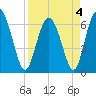 Tide chart for daymark 239, Mackay River, Georgia on 2022/04/4