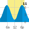 Tide chart for daymark 239, Mackay River, Georgia on 2022/05/11