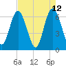 Tide chart for daymark 239, Mackay River, Georgia on 2022/05/12