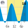 Tide chart for daymark 239, Mackay River, Georgia on 2022/05/16