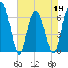 Tide chart for daymark 239, Mackay River, Georgia on 2022/05/19
