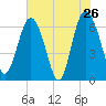 Tide chart for daymark 239, Mackay River, Georgia on 2022/05/26