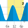 Tide chart for daymark 239, Mackay River, Georgia on 2022/05/2