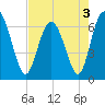 Tide chart for daymark 239, Mackay River, Georgia on 2022/05/3
