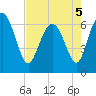 Tide chart for daymark 239, Mackay River, Georgia on 2022/05/5