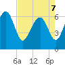 Tide chart for daymark 239, Mackay River, Georgia on 2022/05/7
