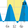 Tide chart for daymark 239, Mackay River, Georgia on 2022/06/13