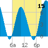 Tide chart for daymark 239, Mackay River, Georgia on 2022/06/15