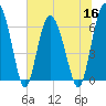 Tide chart for daymark 239, Mackay River, Georgia on 2022/06/16