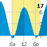 Tide chart for daymark 239, Mackay River, Georgia on 2022/06/17