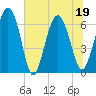 Tide chart for daymark 239, Mackay River, Georgia on 2022/06/19