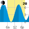 Tide chart for daymark 239, Mackay River, Georgia on 2022/06/20