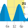 Tide chart for daymark 239, Mackay River, Georgia on 2022/06/21