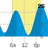 Tide chart for daymark 239, Mackay River, Georgia on 2022/06/26