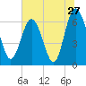 Tide chart for daymark 239, Mackay River, Georgia on 2022/06/27