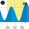Tide chart for daymark 239, Mackay River, Georgia on 2022/06/28