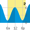 Tide chart for daymark 239, Mackay River, Georgia on 2022/06/2