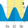 Tide chart for daymark 239, Mackay River, Georgia on 2022/06/3