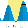 Tide chart for daymark 239, Mackay River, Georgia on 2022/07/11