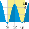 Tide chart for daymark 239, Mackay River, Georgia on 2022/07/16