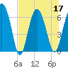 Tide chart for daymark 239, Mackay River, Georgia on 2022/07/17
