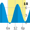 Tide chart for daymark 239, Mackay River, Georgia on 2022/07/18