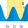Tide chart for daymark 239, Mackay River, Georgia on 2022/07/1