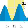 Tide chart for daymark 239, Mackay River, Georgia on 2022/07/21