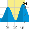 Tide chart for daymark 239, Mackay River, Georgia on 2022/07/24
