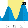 Tide chart for daymark 239, Mackay River, Georgia on 2022/07/25