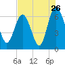 Tide chart for daymark 239, Mackay River, Georgia on 2022/07/26