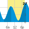 Tide chart for daymark 239, Mackay River, Georgia on 2022/07/27