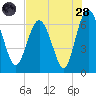 Tide chart for daymark 239, Mackay River, Georgia on 2022/07/28