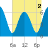 Tide chart for daymark 239, Mackay River, Georgia on 2022/07/2