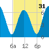 Tide chart for daymark 239, Mackay River, Georgia on 2022/07/31