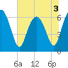 Tide chart for daymark 239, Mackay River, Georgia on 2022/07/3
