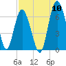 Tide chart for daymark 239, Mackay River, Georgia on 2022/08/10