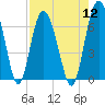 Tide chart for daymark 239, Mackay River, Georgia on 2022/08/12