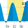 Tide chart for daymark 239, Mackay River, Georgia on 2022/08/13