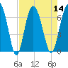 Tide chart for daymark 239, Mackay River, Georgia on 2022/08/14