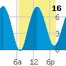 Tide chart for daymark 239, Mackay River, Georgia on 2022/08/16