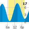Tide chart for daymark 239, Mackay River, Georgia on 2022/08/17