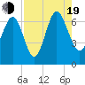 Tide chart for daymark 239, Mackay River, Georgia on 2022/08/19