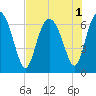 Tide chart for daymark 239, Mackay River, Georgia on 2022/08/1