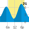 Tide chart for daymark 239, Mackay River, Georgia on 2022/08/21