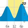 Tide chart for daymark 239, Mackay River, Georgia on 2022/08/22