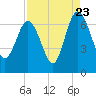 Tide chart for daymark 239, Mackay River, Georgia on 2022/08/23